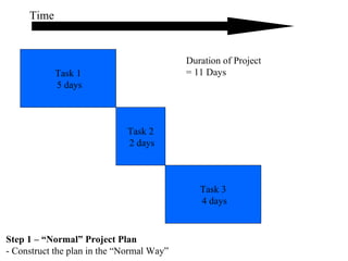 Task 1 5 days Time Step 1 – “Normal” Project Plan   - Construct the plan in the “Normal Way” Task 2 2 days Task 3 4 days Duration of Project  = 11 Days 