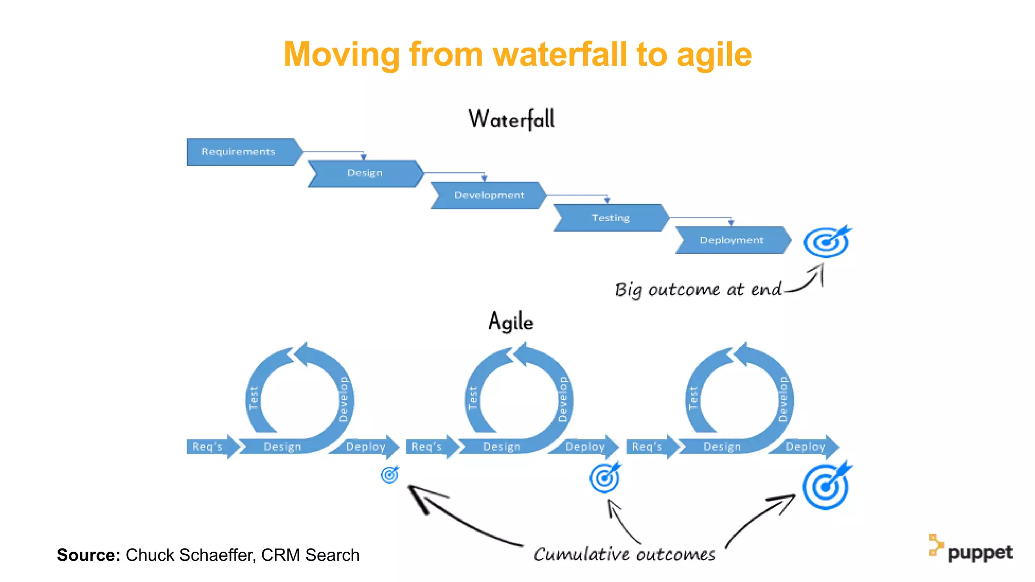 Moving from waterfall to agile
Source: Chuck Schaeffer, CRM Search
 