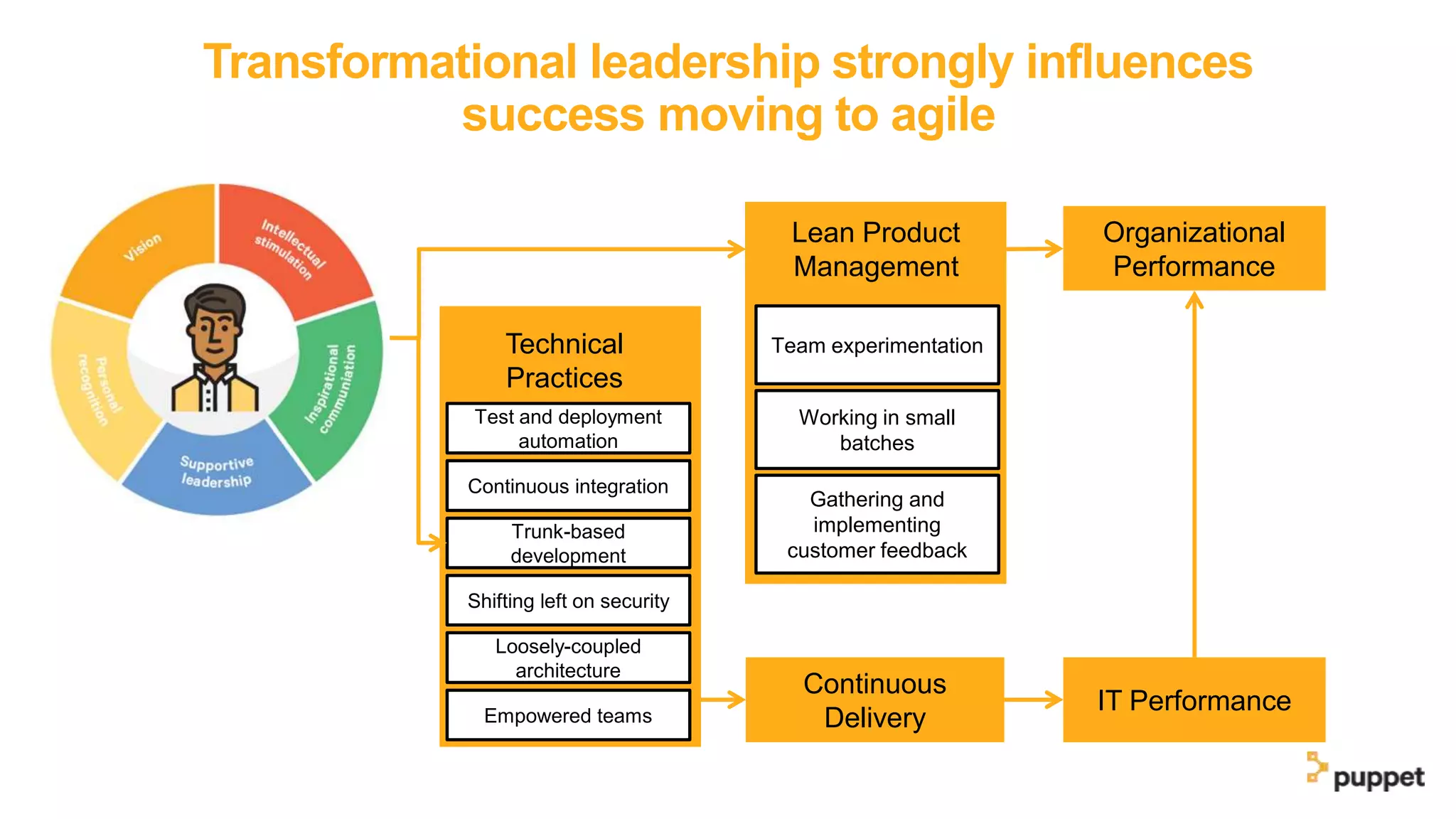 Transformational leadership strongly influences
success moving to agile
IT Performance
Organizational
Performance
Lean Product
Management
Team experimentation
Working in small
batches
Gathering and
implementing
customer feedback
Technical
Practices
Test and deployment
automation
Continuous integration
Trunk-based
development
Shifting left on security
Loosely-coupled
architecture
Empowered teams
Continuous
Delivery
 