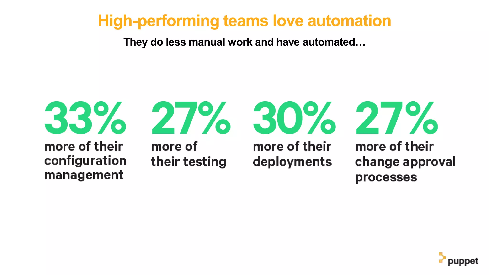 High-performing teams love automation
They do less manual work and have automated…
 
