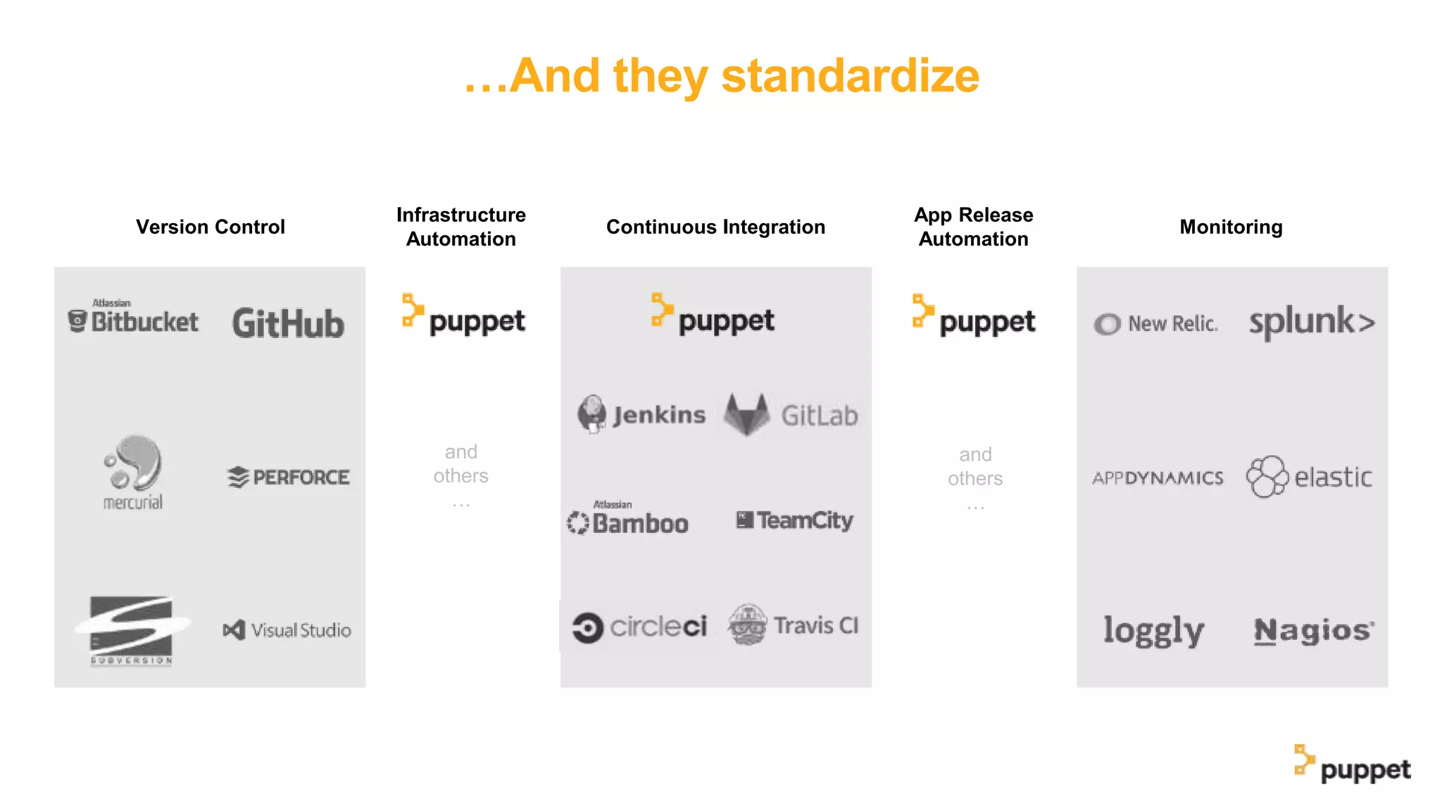Version Control
Infrastructure
Automation
Continuous Integration
App Release
Automation
Monitoring
…And they standardize
and
others
…
and
others
…
 