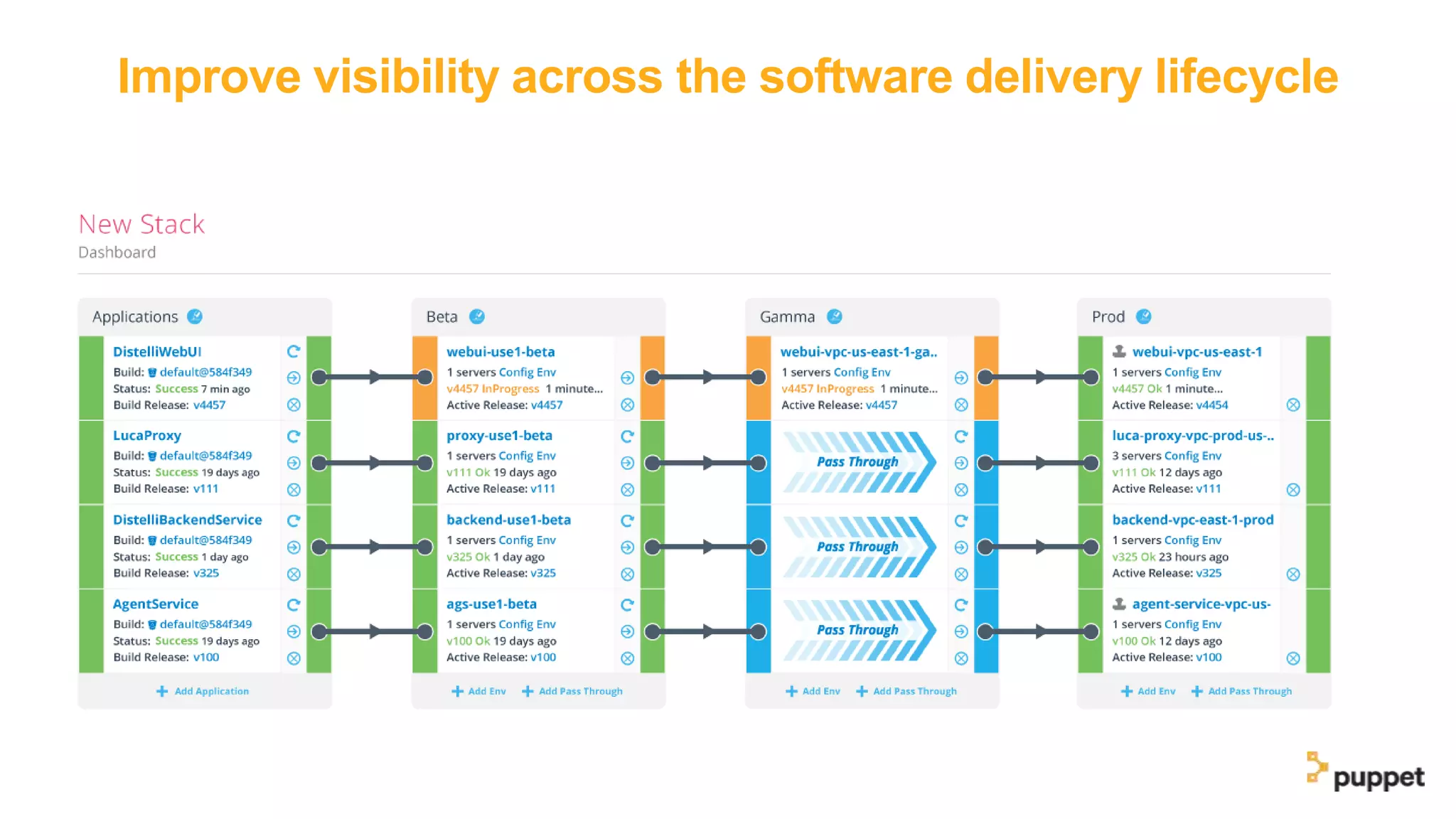 Improve visibility across the software delivery lifecycle
 