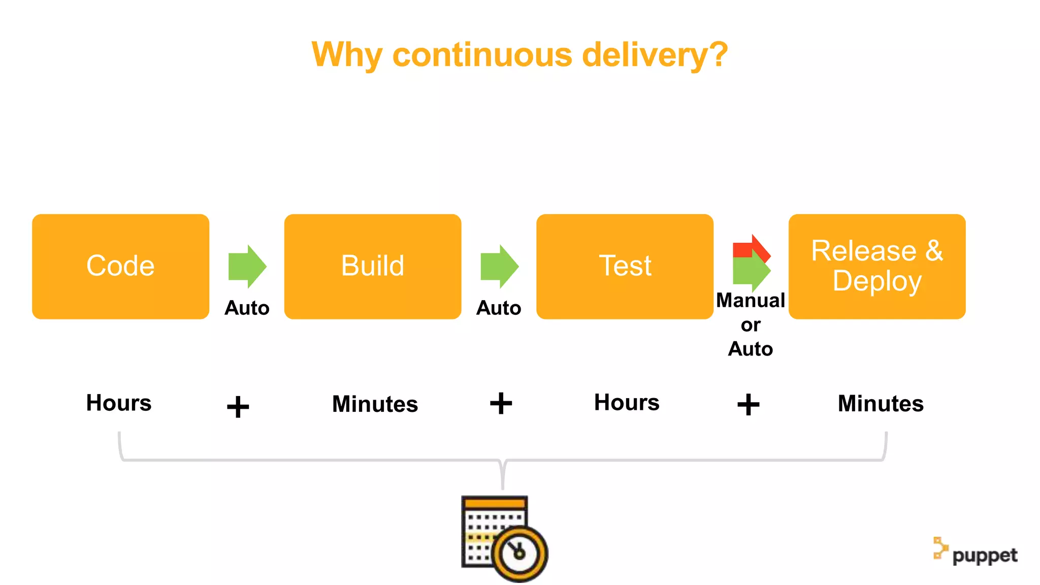 Why continuous delivery?
Code Build Test
Release &
Deploy
Auto Auto Manual
or
Auto
Hours Minutes Hours Minutes➕ ➕ ➕
 