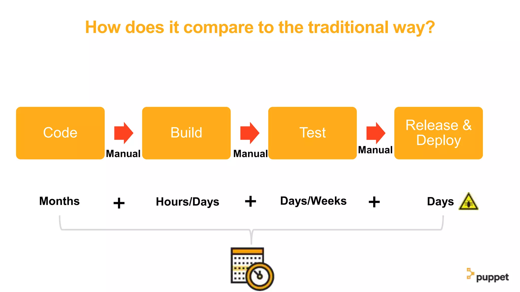 How does it compare to the traditional way?
Code Build Test
Release &
Deploy
Manual Manual Manual
Months Hours/Days Days/Weeks Days➕ ➕ ➕
 