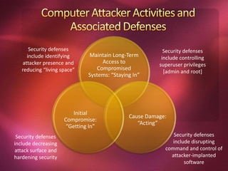 Computer Attacker Activities and Associated DefensesSecurity defenses include identifying attacker presence and reducing “living space”Security defenses include controlling superuser privileges [admin and root]Security defenses include disrupting command and control of attacker-implanted softwareSecurity defenses include decreasing attack surface and hardening security
