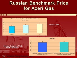 National Energy Security Fund
RussianRussian Benchmark PriceBenchmark Price
for Azeri Gasfor Azeri Gas
Expenses on transporting Azeri gas from the Shakh Deniz deposit
(€/ 1,000 cu m)
77
90
104
0
20
40
60
80
100
120
Nabucco ITGI TAP
Cheap Gas?
345 360
0
50
100
150
200
250
300
350
400
Gaprom's gas average price in Europe ($/1,000 cu m), six
months ended June 30, 2011
Estimated price of gas from the Shakh Deniz transporting to
Europe through Nabucco ($/1,000 cu m)
Source: Gazprom, RWE,Source: Gazprom, RWE,
NESF calculationNESF calculation
Source: RWESource: RWE
 