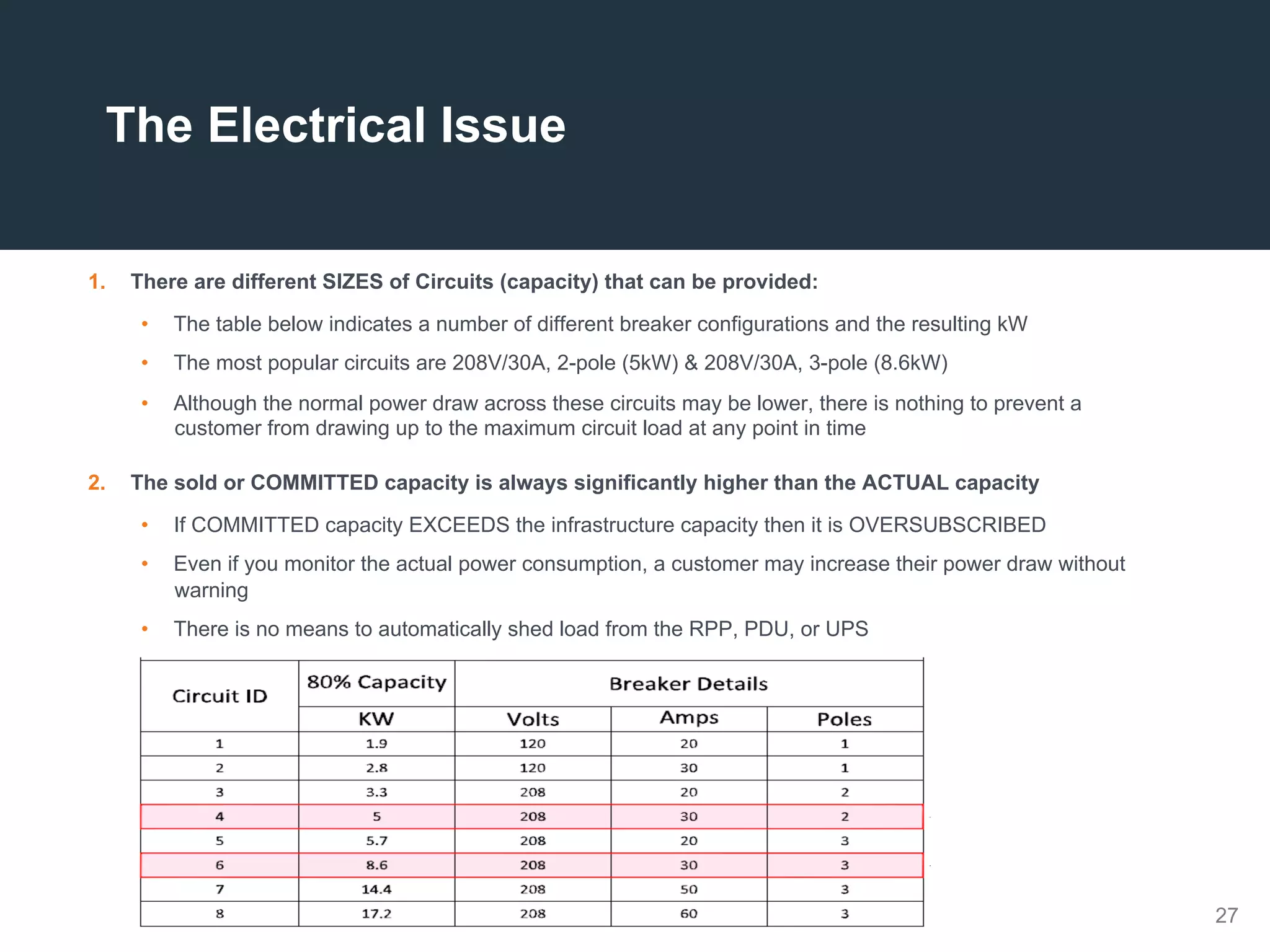 27
1.  There are different SIZES of Circuits (capacity) that can be provided:
•  The table below indicates a number of different breaker configurations and the resulting kW
•  The most popular circuits are 208V/30A, 2-pole (5kW) & 208V/30A, 3-pole (8.6kW)
•  Although the normal power draw across these circuits may be lower, there is nothing to prevent a
customer from drawing up to the maximum circuit load at any point in time
2.  The sold or COMMITTED capacity is always significantly higher than the ACTUAL capacity
•  If COMMITTED capacity EXCEEDS the infrastructure capacity then it is OVERSUBSCRIBED
•  Even if you monitor the actual power consumption, a customer may increase their power draw without
warning
•  There is no means to automatically shed load from the RPP, PDU, or UPS
The Electrical Issue
 