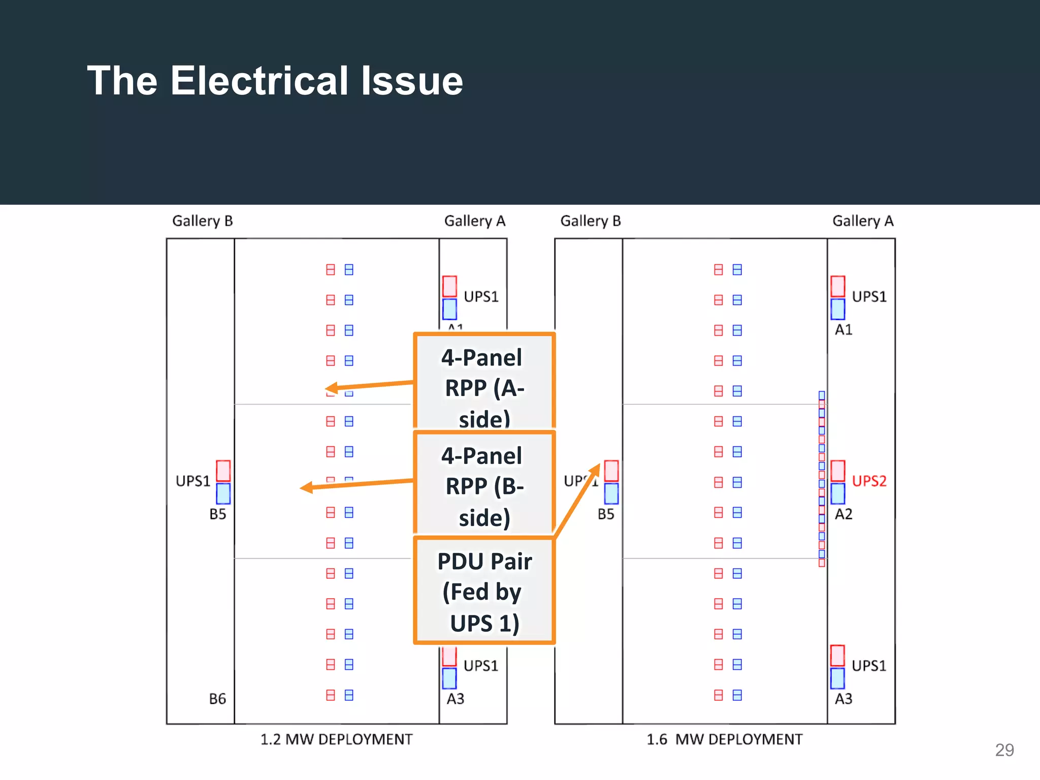 29
4-­‐Panel	
  
RPP	
  (A-­‐
side)	
  
4-­‐Panel	
  
RPP	
  (B-­‐
side)	
  
PDU	
  Pair	
  
(Fed	
  by	
  
UPS	
  1)	
  
The Electrical Issue
 