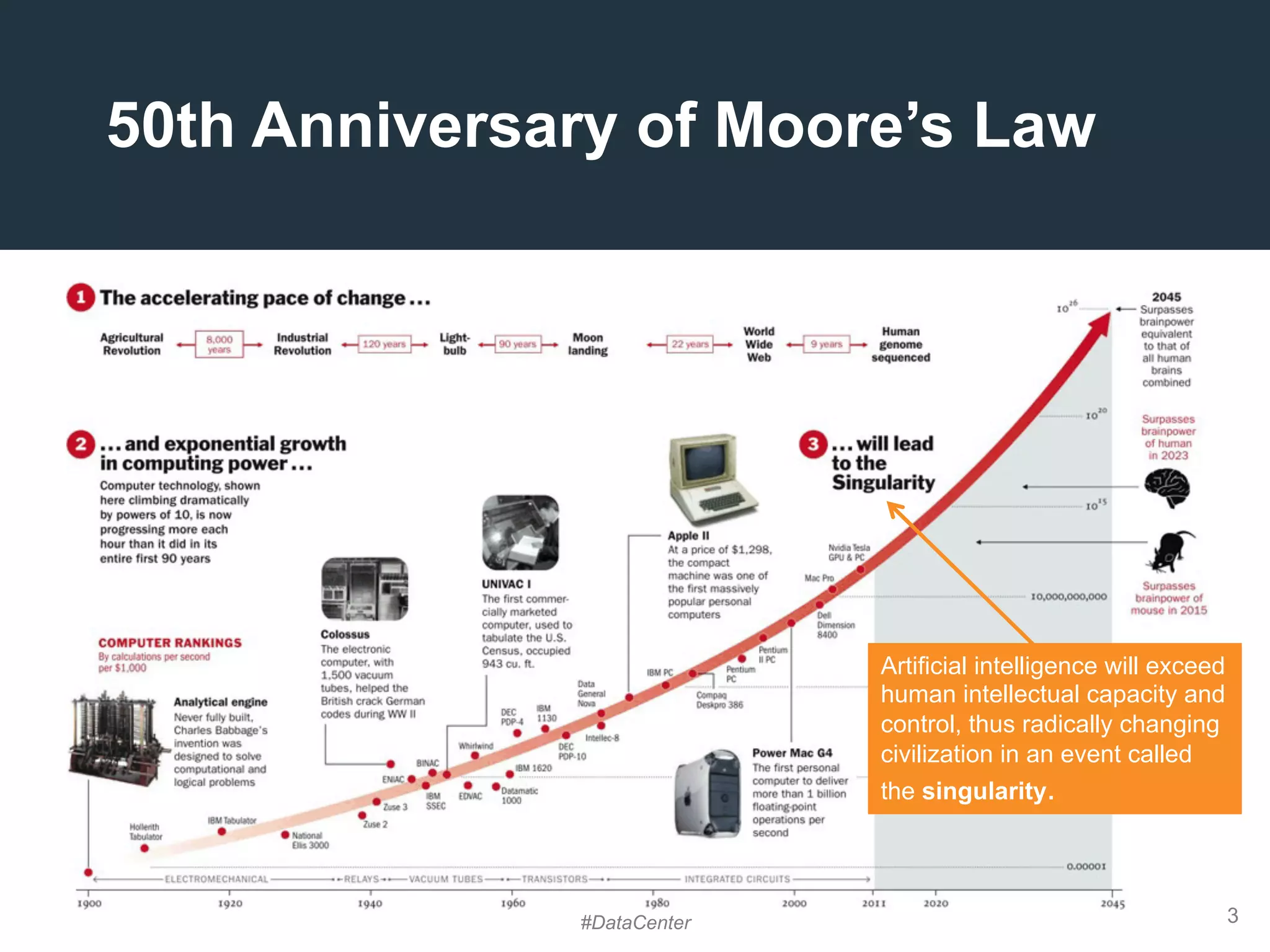 3
Artificial intelligence will exceed
human intellectual capacity and
control, thus radically changing
civilization in an event called
the singularity.
50th Anniversary of Moore’s Law
#DataCenter
 