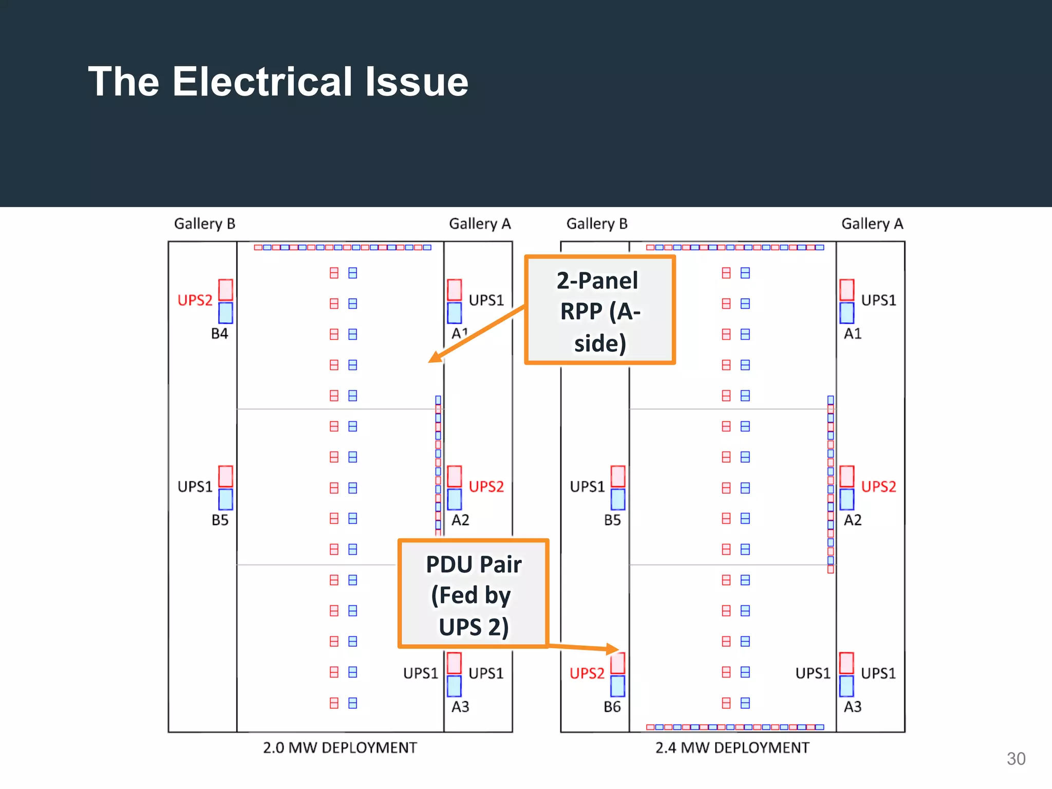 30
2-­‐Panel	
  
RPP	
  (A-­‐
side)	
  
PDU	
  Pair	
  
(Fed	
  by	
  
UPS	
  2)	
  
The Electrical Issue
 