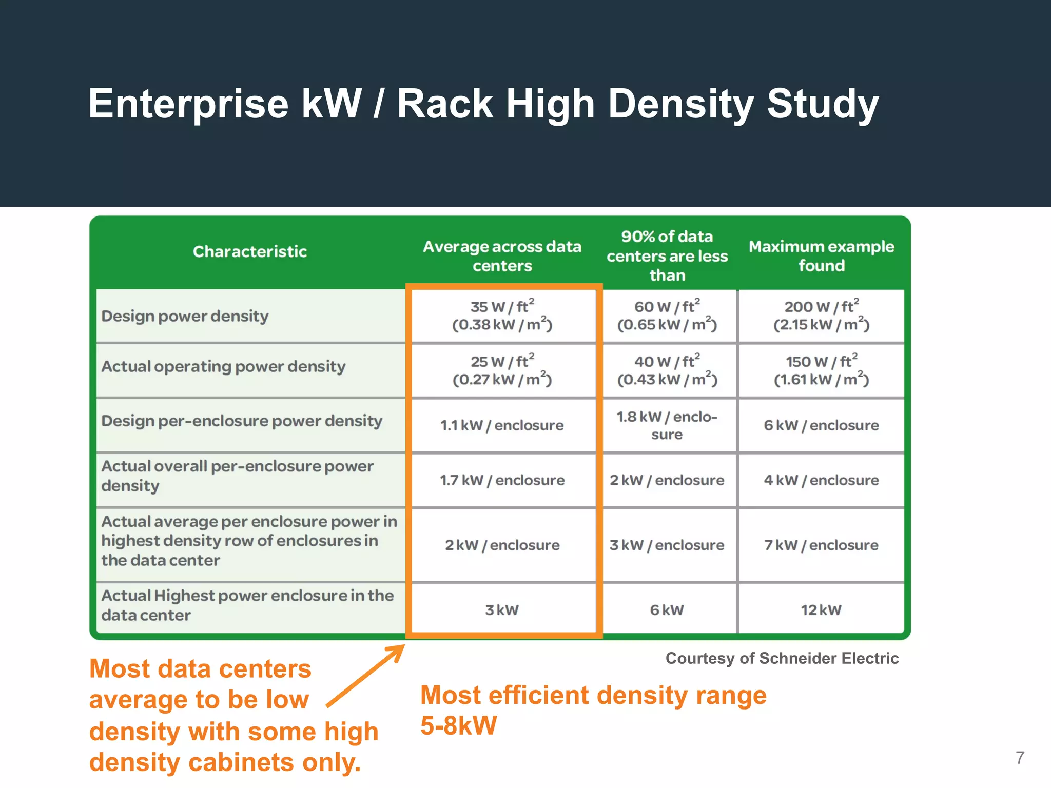 7
Courtesy of Schneider Electric
Most data centers
average to be low
density with some high
density cabinets only.
Most efficient density range
5-8kW
Enterprise kW / Rack High Density Study
 