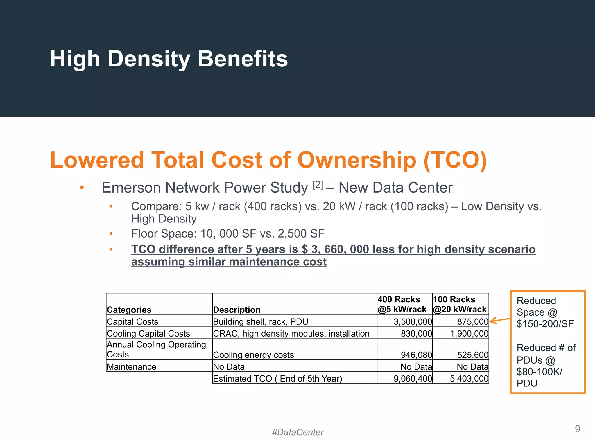9
High Density Benefits
Lowered Total Cost of Ownership (TCO)
•  Emerson Network Power Study [2] – New Data Center
•  Compare: 5 kw / rack (400 racks) vs. 20 kW / rack (100 racks) – Low Density vs.
High Density
•  Floor Space: 10, 000 SF vs. 2,500 SF
•  TCO difference after 5 years is $ 3, 660, 000 less for high density scenario
assuming similar maintenance cost
Categories Description
400 Racks
@5 kW/rack
100 Racks
@20 kW/rack
Capital Costs Building shell, rack, PDU 3,500,000 875,000
Cooling Capital Costs CRAC, high density modules, installation 830,000 1,900,000
Annual Cooling Operating
Costs Cooling energy costs 946,080 525,600
Maintenance No Data No Data No Data
Estimated TCO ( End of 5th Year) 9,060,400 5,403,000
Reduced
Space @
$150-200/SF
Reduced # of
PDUs @
$80-100K/
PDU
#DataCenter
 