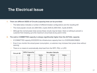 27
1.  There are different SIZES of Circuits (capacity) that can be provided:
•  The table below indicates a number of different breaker configurations and the resulting kW
•  The most popular circuits are 208V/30A, 2-pole (5kW) & 208V/30A, 3-pole (8.6kW)
•  Although the normal power draw across these circuits may be lower, there is nothing to prevent a
customer from drawing up to the maximum circuit load at any point in time
2.  The sold or COMMITTED capacity is always significantly higher than the ACTUAL capacity
•  If COMMITTED capacity EXCEEDS the infrastructure capacity then it is OVERSUBSCRIBED
•  Even if you monitor the actual power consumption, a customer may increase their power draw without
warning
•  There is no means to automatically shed load from the RPP, PDU, or UPS
The Electrical Issue
 