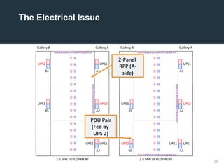30
2-­‐Panel	
  
RPP	
  (A-­‐
side)	
  
PDU	
  Pair	
  
(Fed	
  by	
  
UPS	
  2)	
  
The Electrical Issue
 