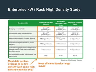 7
Courtesy of Schneider Electric
Most data centers
average to be low
density with some high
density cabinets only.
Most efficient density range
5-8kW
Enterprise kW / Rack High Density Study
 