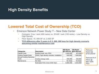 9
High Density Benefits
Lowered Total Cost of Ownership (TCO)
•  Emerson Network Power Study [2] – New Data Center
•  Compare: 5 kw / rack (400 racks) vs. 20 kW / rack (100 racks) – Low Density vs.
High Density
•  Floor Space: 10, 000 SF vs. 2,500 SF
•  TCO difference after 5 years is $ 3, 660, 000 less for high density scenario
assuming similar maintenance cost
Categories Description
400 Racks
@5 kW/rack
100 Racks
@20 kW/rack
Capital Costs Building shell, rack, PDU 3,500,000 875,000
Cooling Capital Costs CRAC, high density modules, installation 830,000 1,900,000
Annual Cooling Operating
Costs Cooling energy costs 946,080 525,600
Maintenance No Data No Data No Data
Estimated TCO ( End of 5th Year) 9,060,400 5,403,000
Reduced
Space @
$150-200/SF
Reduced # of
PDUs @
$80-100K/
PDU
#DataCenter
 