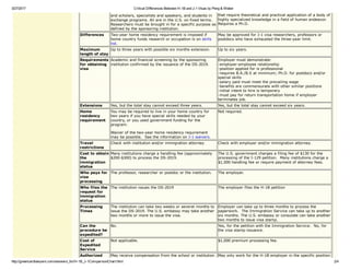 3/27/2017 Critical Differences Between H­1B and J­1 Visas by Peng & Weber
http://greencardlawyers.com/answers_for/H­1B_J­1ComparisonChart.html 2/4
and scholars, specialists and speakers, and students in
exchange programs. All are in the U.S. on fixed terms.
Researchers must be brought in for a specific purpose as
defined by the sponsoring institution.
that require theoretical and practical application of a body of
highly specialized knowledge in a field of human endeavor.
Requires a Ph.D.
Differences Two­year home residency requirement is imposed if
home country funds research or occupation is on skills
list.
May be approved for J­1 visa researchers, professors or
postdocs who have exhausted the three­year limit.
Maximum
length of stay
Up to three years with possible six months extension. Up to six years.
Requirements
for obtaining
visa
Academic and financial screening by the sponsoring
institution confirmed by the issuance of the DS­2019.
Employer must demonstrate:
­employer­employee relationship
­position applied for is professional
­requires B.A./B.S at minimum; Ph.D. for postdocs and/or
special skills 
­salary paid must meet the prevailing wage
­benefits are commensurate with other similar positions
­initial intent to hire is temporary
­must pay for return transportation home if employer
terminates job.
Extensions Yes, but the total stay cannot exceed three years. Yes, but the total stay cannot exceed six years.
Home
residency
requirement
You may be required to live in your home country for
two years if you have special skills needed by your
country, or you used government funding for the
program. 
Waiver of the two­year home residency requirement
may be possible.  See the information on J­1 waivers.
Not required.
Travel
restrictions
Check with institution and/or immigration attorney. Check with employer and/or immigration attorney.
Cost to obtain
the
immigration
status
Many institutions charge a handling fee (approximately
$200­$300) to process the DS­2019.
The U.S. government charges a filing fee of $130 for the
processing of the I­129 petition.  Many institutions charge a
$1,000 handling fee or require payment of attorney fees.
Who pays for
visa
processing
The professor, researcher or postdoc or the institution. The employer.
Who files the
request for
immigration
status
The institution issues the DS­2019 The employer files the H­1B petition
Processing
Times
The institution can take two weeks or several months to
issue the DS­2019. The U.S. embassy may take another
two months or more to issue the visa.
Employer can take up to three months to process the
paperwork.  The Immigration Service can take up to another
six months. The U.S. embassy or consulate can take another
two months to issue visa stamp.
Can the
procedure be
expedited?
No. Yes, for the petition with the Immigration Service.  No, for
the visa stamp issuance.
Cost of
Expedited
Service
Not applicable. $1,000 premium processing fee.
Authorized May receive compensation from the school or institution May only work for the H­1B employer in the specific position
 