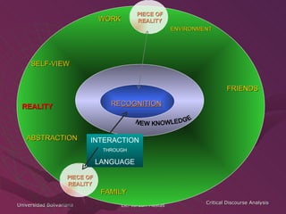 RE COGNITION PIECE OF REALITY PIECE OF REALITY INTERACTION THROUGH LANGUAGE FAMILY FRIENDS ENVIRONMENT WORK SELF-VIEW ABSTRACTION REALITY NEW KNOWLEDGE 