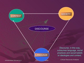 CONTEXT SOCIETY LANGUAGE DISCOURSE Discourse, in this way, subsumes language, social practices and social beliefs or ideologies and context.  
