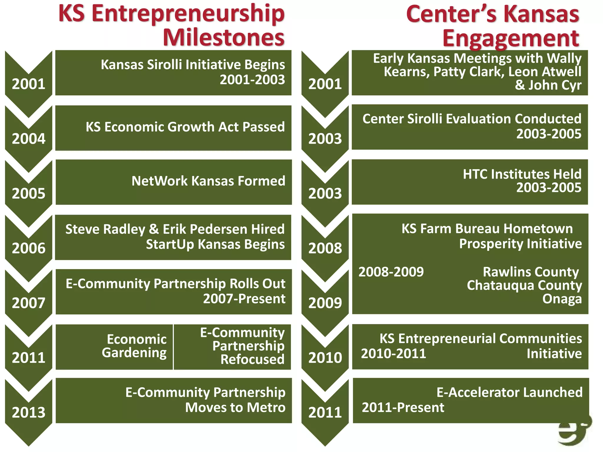 2001 •.
2004 •.
2005 •.
2006
2007
2011
2013
2001 •.
2003 •.
2003 •.
2008
2009
2010
2011
Kansas Sirolli Initiative Begins
2001-2003
Early Kansas Meetings with Wally
Kearns, Patty Clark, Leon Atwell
& John Cyr
KS Economic Growth Act Passed
NetWork Kansas Formed
Steve Radley & Erik Pedersen Hired
StartUp Kansas Begins
E-Community Partnership Rolls Out
2007-Present
Economic
Gardening
E-Community
Partnership
Refocused
E-Community Partnership
Moves to Metro
Center Sirolli Evaluation Conducted
2003-2005
HTC Institutes Held
2003-2005
KS Farm Bureau Hometown
Prosperity Initiative
2008-2009 Rawlins County
Chatauqua County
Onaga
KS Entrepreneurial Communities
2010-2011 Initiative
E-Accelerator Launched
2011-Present .
KS Entrepreneurship
Milestones
Center’s Kansas
Engagement
 