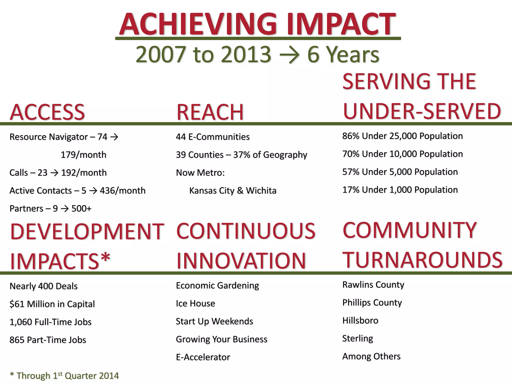 ACCESS
Resource Navigator – 74 →
179/month
Calls – 23 → 192/month
Active Contacts – 5 → 436/month
Partners – 9 → 500+
DEVELOPMENT
IMPACTS*
Nearly 400 Deals
$61 Million in Capital
1,060 Full-Time Jobs
865 Part-Time Jobs
* Through 1st Quarter 2014
REACH
44 E-Communities
39 Counties – 37% of Geography
Now Metro:
Kansas City & Wichita
CONTINUOUS
INNOVATION
Economic Gardening
Ice House
Start Up Weekends
Growing Your Business
E-Accelerator
SERVING THE
UNDER-SERVED
86% Under 25,000 Population
70% Under 10,000 Population
57% Under 5,000 Population
17% Under 1,000 Population
COMMUNITY
TURNAROUNDS
Rawlins County
Phillips County
Hillsboro
Sterling
Among Others
ACHIEVING IMPACT
2007 to 2013 → 6 Years
 