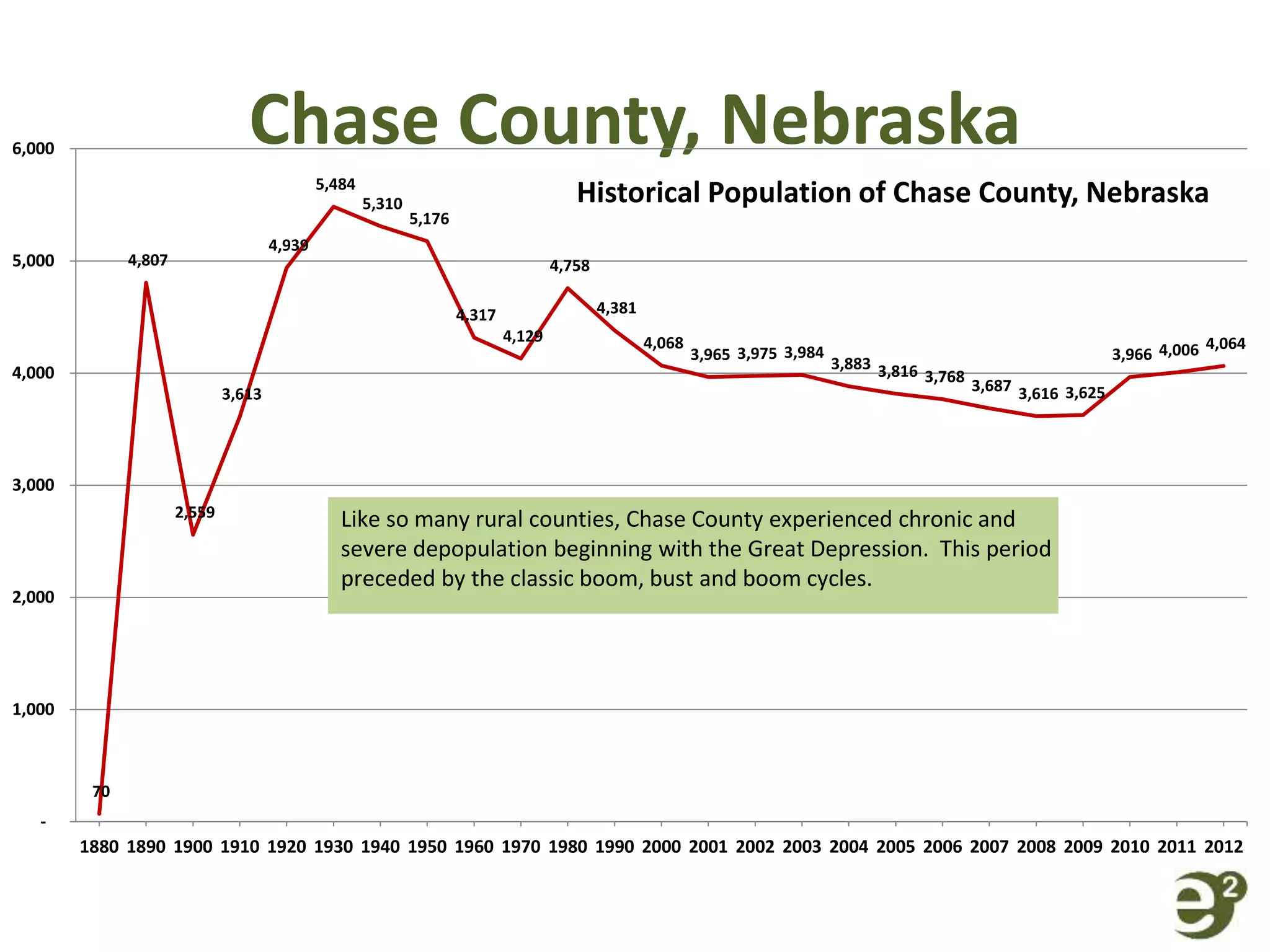 Chase County, Nebraska
70
4,807
2,559
3,613
4,939
5,484
5,310
5,176
4,317
4,129
4,758
4,381
4,068
3,965 3,975 3,984
3,883 3,816 3,768
3,687 3,616 3,625
3,966 4,006 4,064
-
1,000
2,000
3,000
4,000
5,000
6,000
1880 1890 1900 1910 1920 1930 1940 1950 1960 1970 1980 1990 2000 2001 2002 2003 2004 2005 2006 2007 2008 2009 2010 2011 2012
Historical Population of Chase County, Nebraska
Like so many rural counties, Chase County experienced chronic and
severe depopulation beginning with the Great Depression. This period
preceded by the classic boom, bust and boom cycles.
 