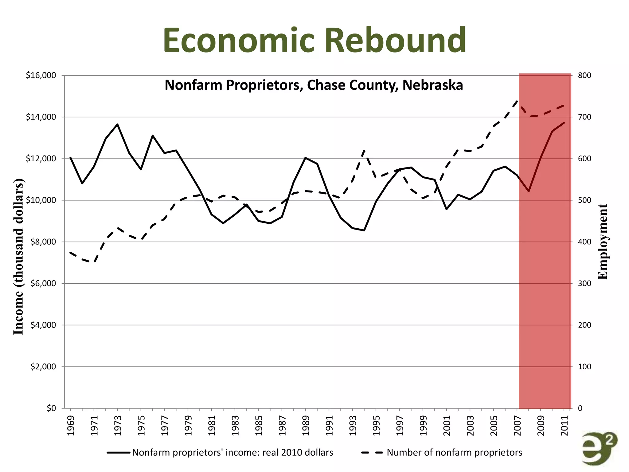 Economic Rebound
0
100
200
300
400
500
600
700
800
$0
$2,000
$4,000
$6,000
$8,000
$10,000
$12,000
$14,000
$16,000 1969
1971
1973
1975
1977
1979
1981
1983
1985
1987
1989
1991
1993
1995
1997
1999
2001
2003
2005
2007
2009
2011
Employment
Income(thousanddollars)
Nonfarm Proprietors, Chase County, Nebraska
Nonfarm proprietors' income: real 2010 dollars Number of nonfarm proprietors
 