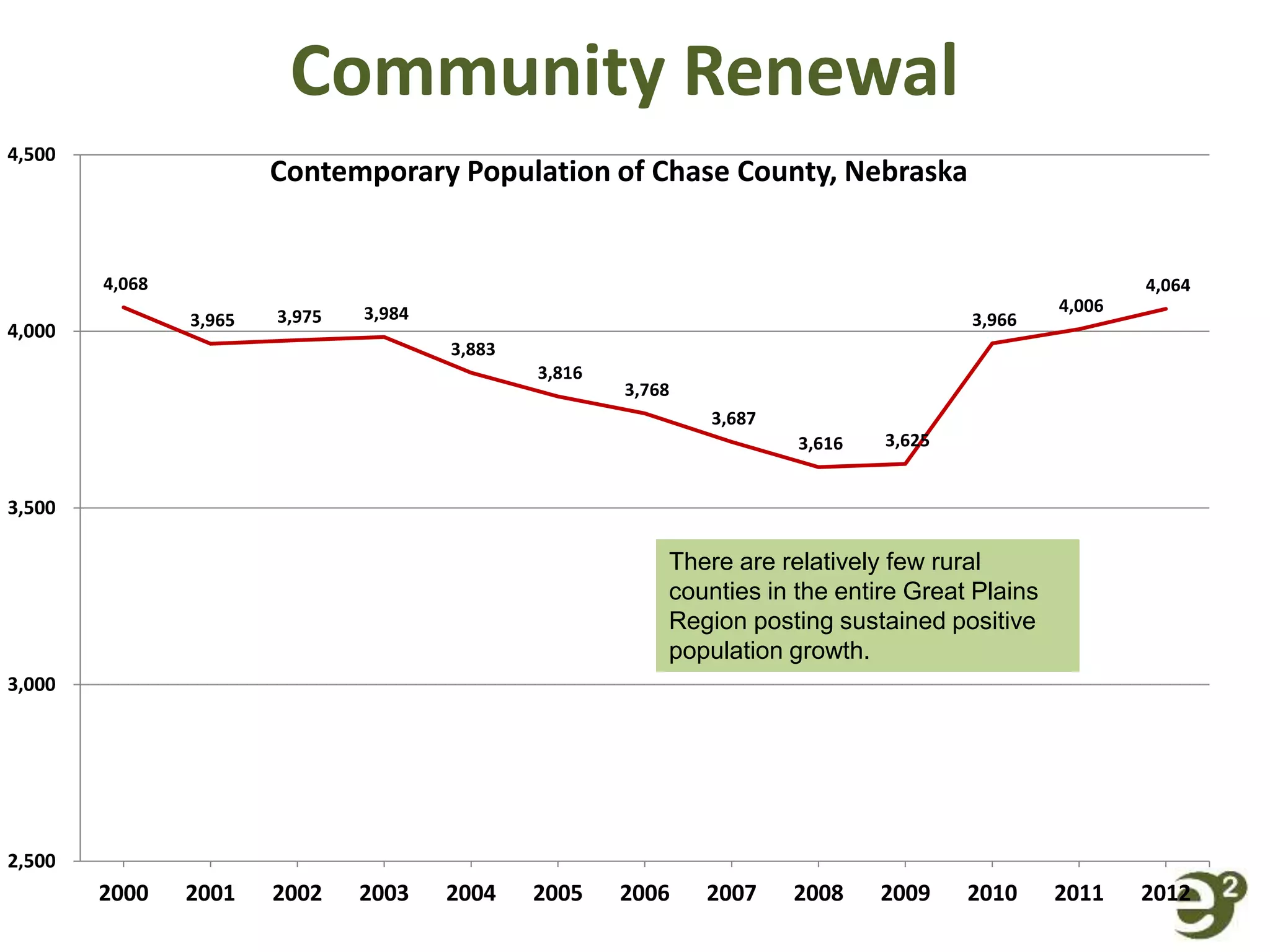 Community Renewal
4,068
3,965 3,975 3,984
3,883
3,816
3,768
3,687
3,616 3,625
3,966
4,006
4,064
2,500
3,000
3,500
4,000
4,500
2000 2001 2002 2003 2004 2005 2006 2007 2008 2009 2010 2011 2012
Contemporary Population of Chase County, Nebraska
There are relatively few rural
counties in the entire Great Plains
Region posting sustained positive
population growth.
 