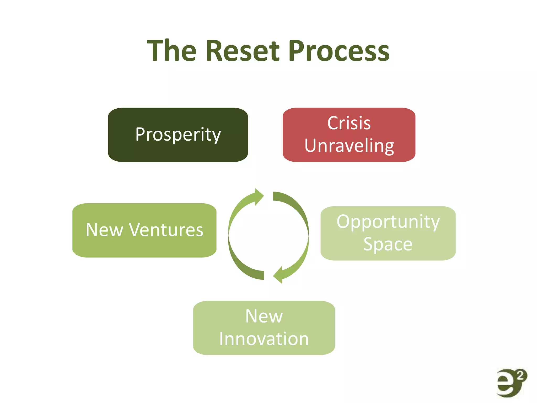 The Reset Process
Crisis
Unraveling
Opportunity
Space
New
Innovation
New Ventures
Prosperity
 