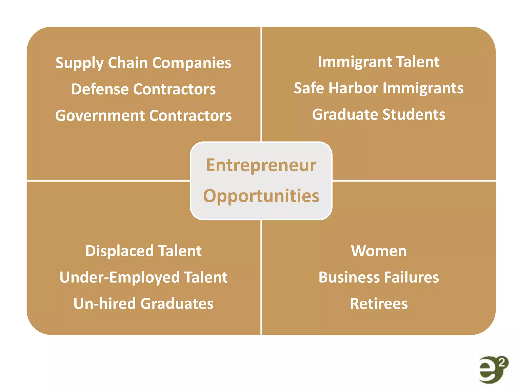 Supply Chain Companies
Defense Contractors
Government Contractors
Immigrant Talent
Safe Harbor Immigrants
Graduate Students
Displaced Talent
Under-Employed Talent
Un-hired Graduates
Women
Business Failures
Retirees
Entrepreneur
Opportunities
 