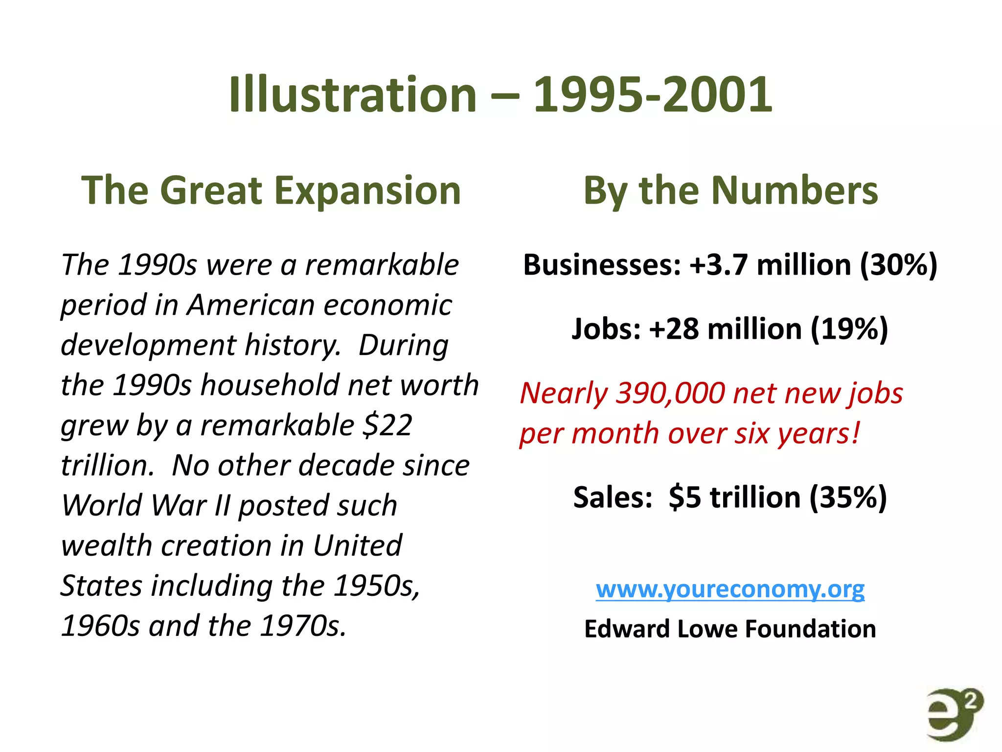 Illustration – 1995-2001
The Great Expansion
The 1990s were a remarkable
period in American economic
development history. During
the 1990s household net worth
grew by a remarkable $22
trillion. No other decade since
World War II posted such
wealth creation in United
States including the 1950s,
1960s and the 1970s.
By the Numbers
Businesses: +3.7 million (30%)
Jobs: +28 million (19%)
Nearly 390,000 net new jobs
per month over six years!
Sales: $5 trillion (35%)
www.youreconomy.org
Edward Lowe Foundation
 