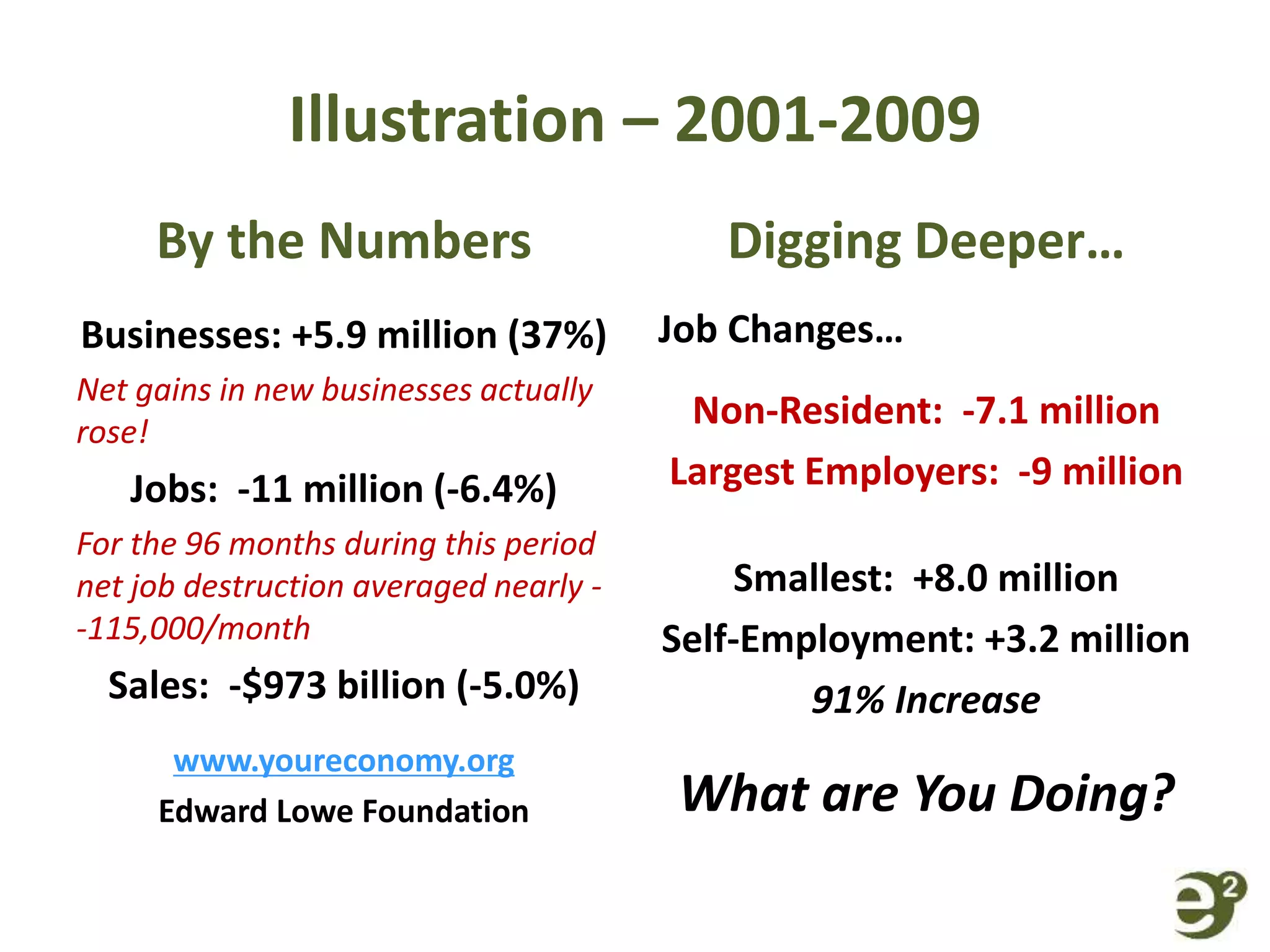 Illustration – 2001-2009
By the Numbers
Businesses: +5.9 million (37%)
Net gains in new businesses actually
rose!
Jobs: -11 million (-6.4%)
For the 96 months during this period
net job destruction averaged nearly -
-115,000/month
Sales: -$973 billion (-5.0%)
www.youreconomy.org
Edward Lowe Foundation
Digging Deeper…
Job Changes…
Non-Resident: -7.1 million
Largest Employers: -9 million
Smallest: +8.0 million
Self-Employment: +3.2 million
91% Increase
What are You Doing?
 