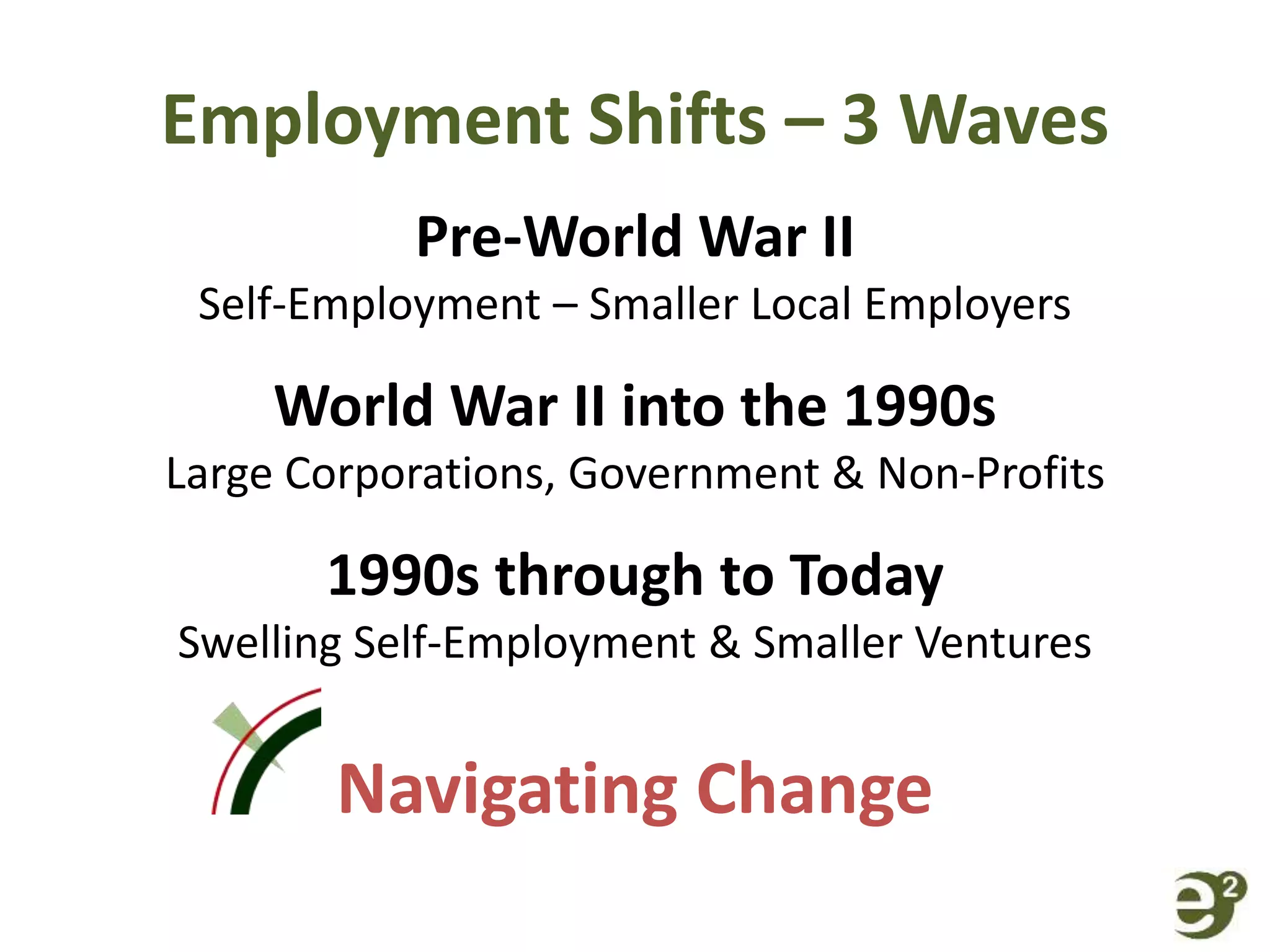 Employment Shifts – 3 Waves
Pre-World War II
Self-Employment – Smaller Local Employers
World War II into the 1990s
Large Corporations, Government & Non-Profits
1990s through to Today
Swelling Self-Employment & Smaller Ventures
Navigating Change
 