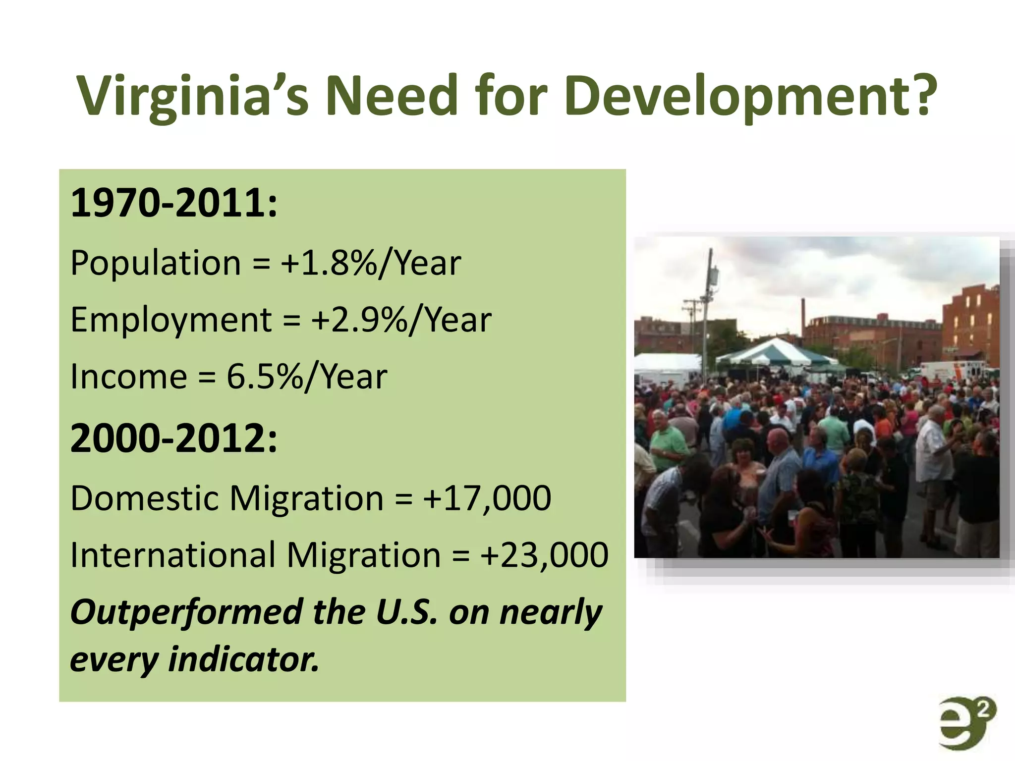 Virginia’s Need for Development?
1970-2011:
Population = +1.8%/Year
Employment = +2.9%/Year
Income = 6.5%/Year
2000-2012:
Domestic Migration = +17,000
International Migration = +23,000
Outperformed the U.S. on nearly
every indicator.
 