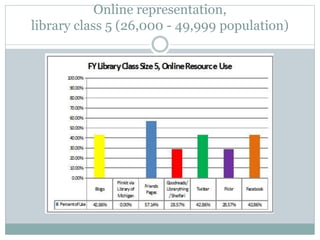 Online representation,
library class 5 (26,000 - 49,999 population)
 