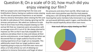 Question 8; On a scale of 0-10, how much did you
enjoy viewing our film?
With our project aims stemming from the Uses and
Gratifications theory, having our audience enjoy viewing
our film was of paramount importance as we wanted
them to immerse themselves when viewing the film and
be able to seek pleasure from viewing, ignoring real life
stresses and pressure. We asked our audience to vote
from 0-10 on how much they enjoyed viewing our film
and we felt that our responses were very positive; with
an average score of 9.1 out of 10. We always planned to
improve our film so that it was fully enjoyable for our
audience and allows them to relax and release all their
worries and pressures, so we happily surprised when we
discovered that our target audience found our their
viewing experience of our rough cut so enjoyable. This
additionally meant that our target audience were
hopefully going to enjoy our final film even more and
allow us to fully achieve our aim of allowing our
audience to immerse themselves and forget all about
the pressures and stress from real life. What made our
results even more positive was that the most popular
rating was a 10! (10 being 40% whilst 8 and 9 being 30%)
meaning that some members fully immersed in our rough
cut and would definitely watch it again; and therefore the
final film would hopefully attract them even more.
 