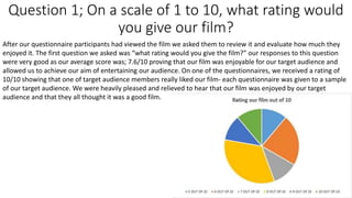 Question 1; On a scale of 1 to 10, what rating would
you give our film?
After our questionnaire participants had viewed the film we asked them to review it and evaluate how much they
enjoyed it. The first question we asked was “what rating would you give the film?” our responses to this question
were very good as our average score was; 7.6/10 proving that our film was enjoyable for our target audience and
allowed us to achieve our aim of entertaining our audience. On one of the questionnaires, we received a rating of
10/10 showing that one of target audience members really liked our film- each questionnaire was given to a sample
of our target audience. We were heavily pleased and relieved to hear that our film was enjoyed by our target
audience and that they all thought it was a good film.
 