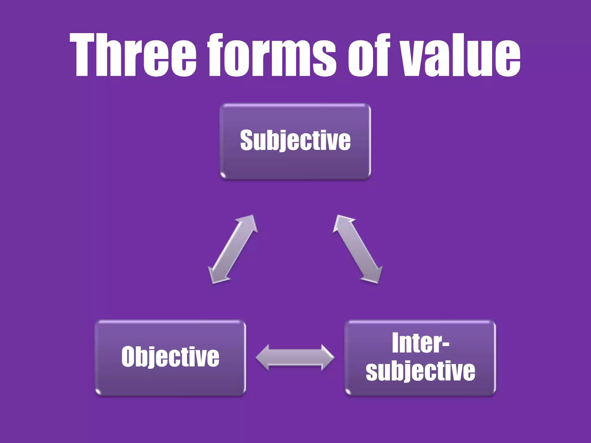 Three forms of value
              Subjective




                             Inter-
  Objective
                           subjective
 
