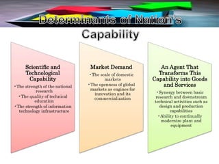Scientific and
Technological
Capability
•The strength of the national
research
•The quality of technical
education
•The strength of information
technology infrastructure
Market Demand
•The scale of domestic
markets
•The openness of global
markets as engines for
innovation and its
commercialization
An Agent That
Transforms This
Capability into Goods
and Services
•Synergy between basic
research and downstream
technical activities such as
design and production
capabilities
•Ability to continually
modernize plant and
equipment
 