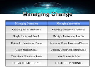 Managing Operation Managing Innovation
Creating Today’s Revenue Creating Tomorrow’s Revenue
Single Route and Result Multiple Routes and Results
Driven by Functional Teams Driven by Cross-Functional Teams
Clear, Shared Goals Unclear, Often Conflicting Goals
Traditional Players & Roles New Players & Role
DOING THING RIGHTS DOING RIGHT THINGS
 
