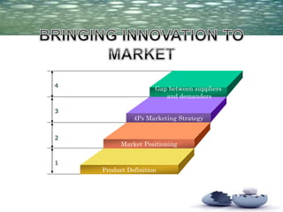 Gap between suppliers
and demanders
4Ps Marketing Strategy
Market Positioning
Product Definition
4
3
2
1
 