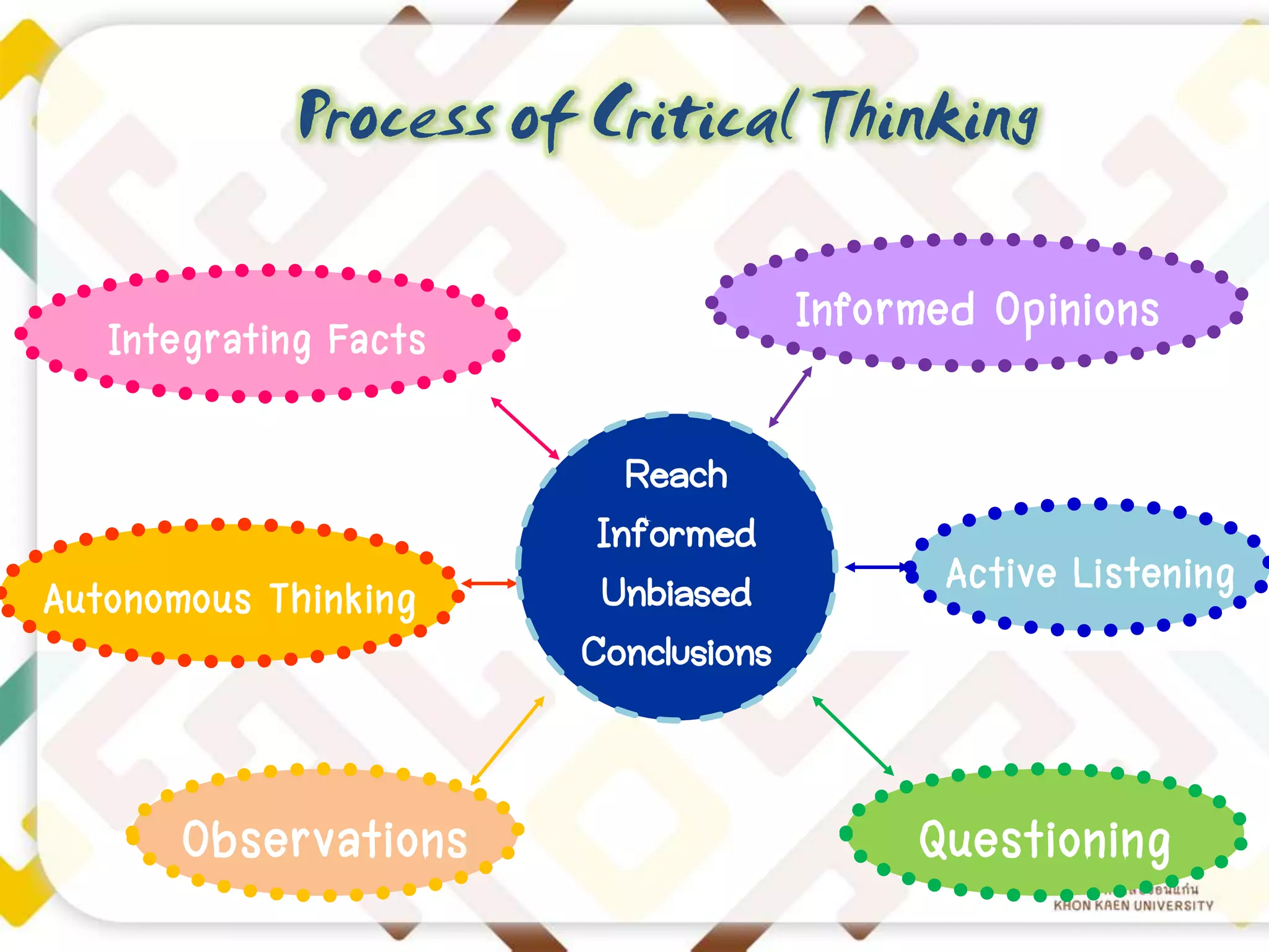 Process of Critical Thinking
Informed Opinions

Integrating Facts

Autonomous Thinking

Observations

Reach
Informed
Unbiased
Conclusions

Active Listening

Questioning

 