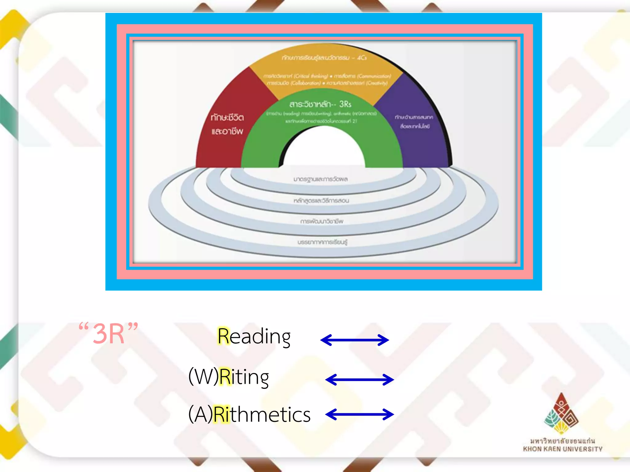 “3R”

Reading
(W)Riting
(A)Rithmetics

 