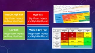 Medium High Risk
Significant Impact
and Low Likelihood.
High Risk
Significant Impact
and High Likelihood.
Low Risk
Insignificant Impact
and Low Likelihood.
Medium Low Risk
Insignificant Impact
and High Likelihood.
 