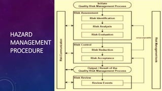 HAZARD
MANAGEMENT
PROCEDURE
 