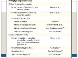Critical illness polyneuropathy | PPT