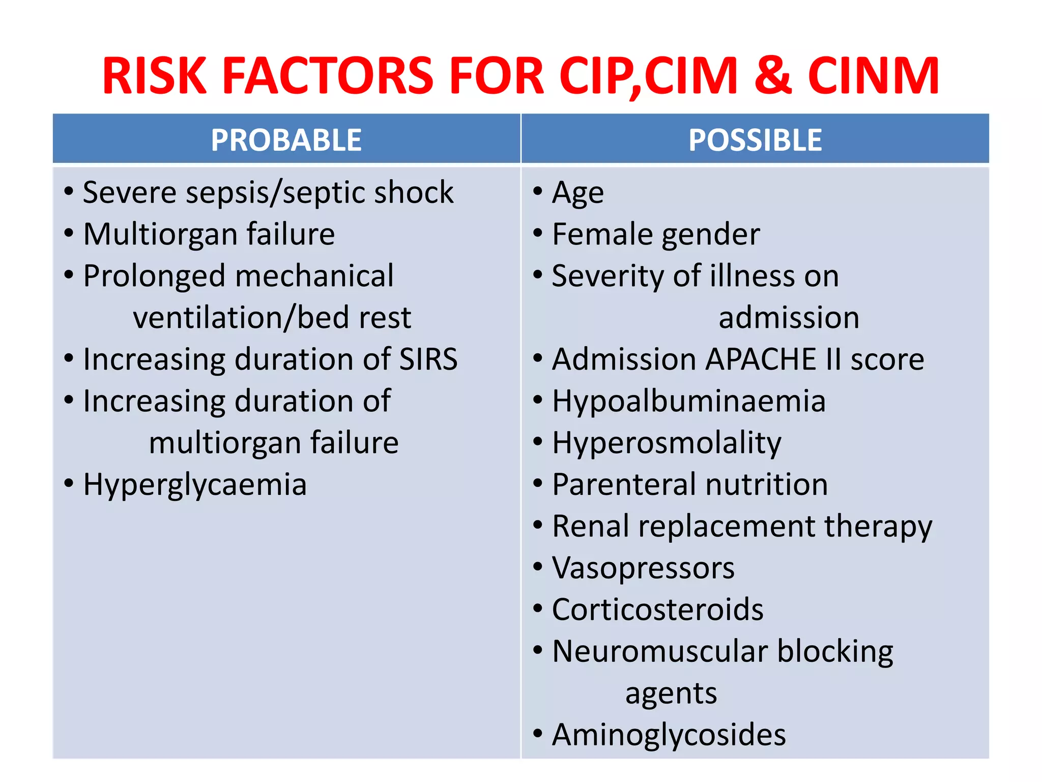 Critical illness Polyneuropathy & Myopathy | PPTX