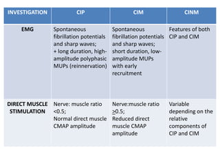 Critical illness Polyneuropathy & Myopathy | PPTX