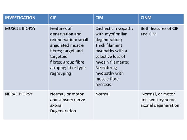 Critical illness Polyneuropathy & Myopathy | PPTX | Lung and ...