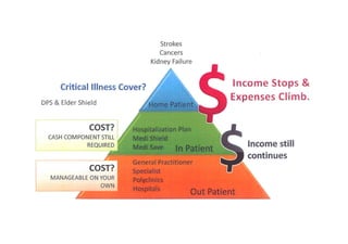 Critical Illness Triangle Chart